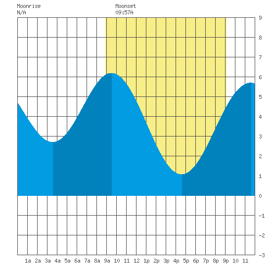 Amak Island tide chart for Sunday, March 20, 2022