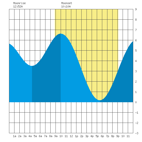 Amak Island tide chart for Monday, March 21, 2022