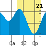 Amak Island tide chart for Monday, March 21, 2022