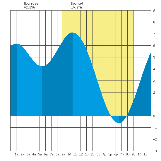 Amak Island tide chart for Tuesday, March 22, 2022