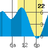 Amak Island tide chart for Tuesday, March 22, 2022