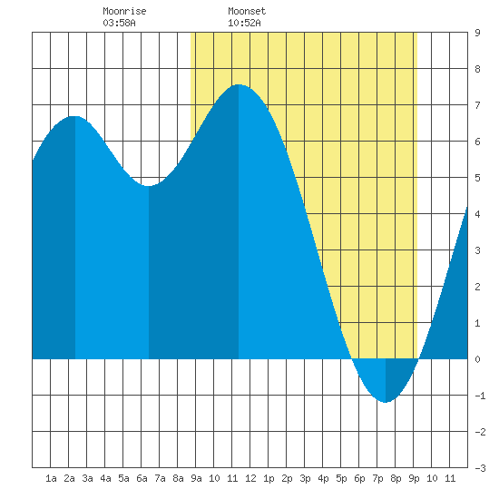 Amak Island tide chart for Wednesday, March 23, 2022