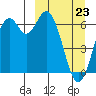 Amak Island tide chart for Wednesday, March 23, 2022