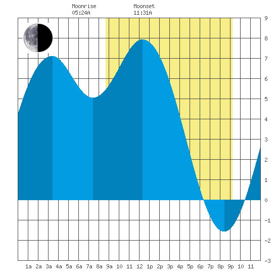 Amak Island tide chart for Thursday, March 24, 2022