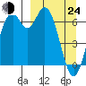 Amak Island tide chart for Thursday, March 24, 2022