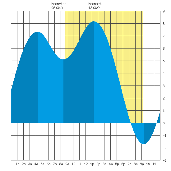 Amak Island tide chart for Friday, March 25, 2022