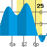 Amak Island tide chart for Friday, March 25, 2022