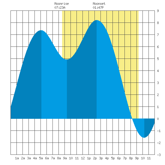 Amak Island tide chart for Saturday, March 26, 2022
