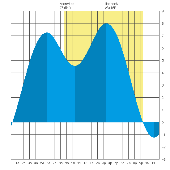 Amak Island tide chart for Sunday, March 27, 2022