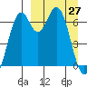 Amak Island tide chart for Sunday, March 27, 2022