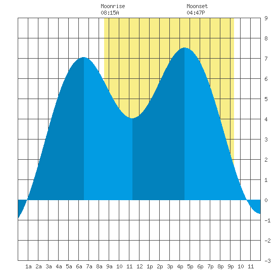 Amak Island tide chart for Monday, March 28, 2022