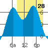 Amak Island tide chart for Monday, March 28, 2022