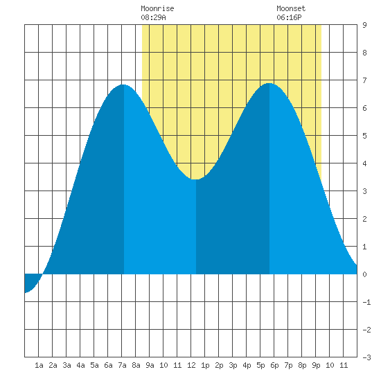 Amak Island tide chart for Tuesday, March 29, 2022