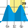 Amak Island tide chart for Tuesday, March 29, 2022