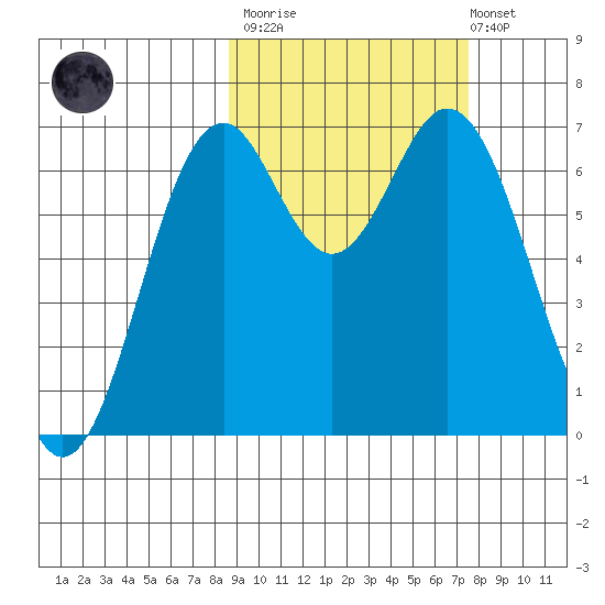 Amak Island tide chart for Wednesday, March 2, 2022