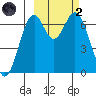 Amak Island tide chart for Wednesday, March 2, 2022