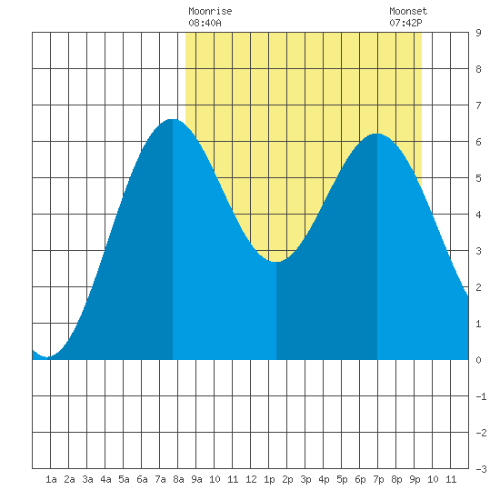Amak Island tide chart for Wednesday, March 30, 2022