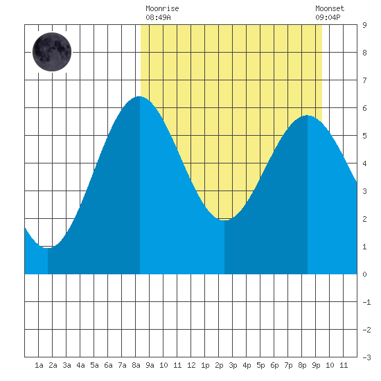Amak Island tide chart for Thursday, March 31, 2022