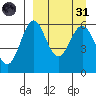 Amak Island tide chart for Thursday, March 31, 2022