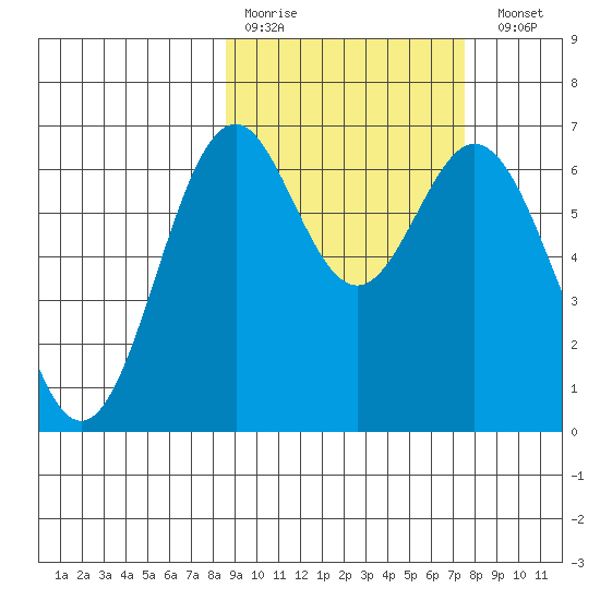 Amak Island tide chart for Thursday, March 3, 2022