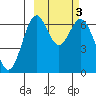 Amak Island tide chart for Thursday, March 3, 2022