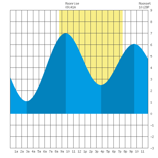 Amak Island tide chart for Friday, March 4, 2022
