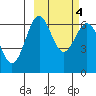 Amak Island tide chart for Friday, March 4, 2022