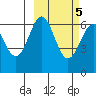 Amak Island tide chart for Saturday, March 5, 2022