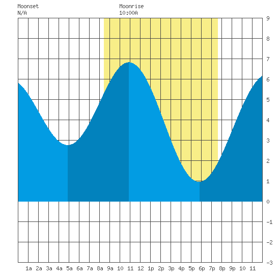 Amak Island tide chart for Sunday, March 6, 2022