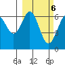 Amak Island tide chart for Sunday, March 6, 2022