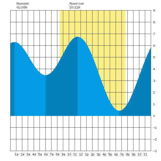 Amak Island tide chart for Monday, March 7, 2022