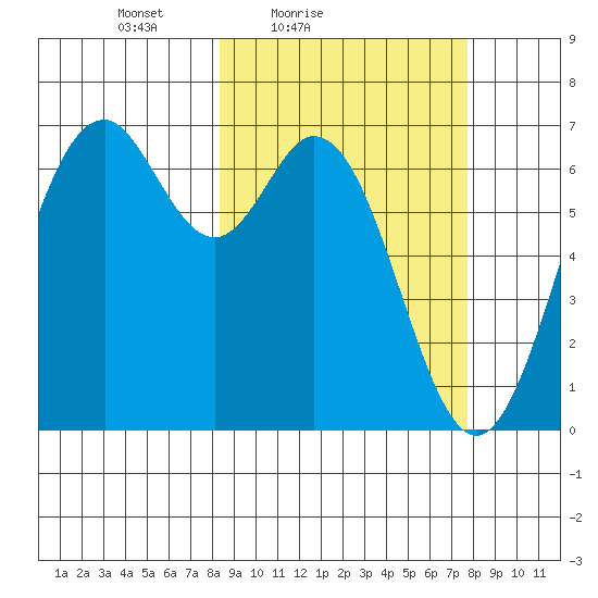 Amak Island tide chart for Wednesday, March 9, 2022