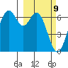 Amak Island tide chart for Wednesday, March 9, 2022