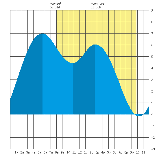 Amak Island tide chart for Sunday, April 10, 2022