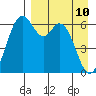 Amak Island tide chart for Sunday, April 10, 2022