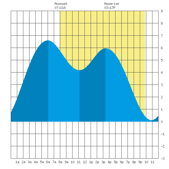 Amak Island tide chart for Monday, April 11, 2022