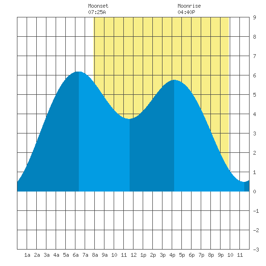 Amak Island tide chart for Tuesday, April 12, 2022