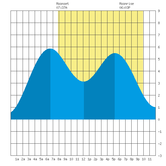 Amak Island tide chart for Wednesday, April 13, 2022