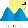 Amak Island tide chart for Wednesday, April 13, 2022