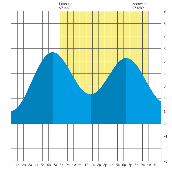 Amak Island tide chart for Thursday, April 14, 2022