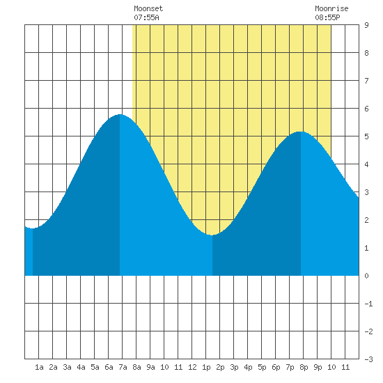 Amak Island tide chart for Friday, April 15, 2022
