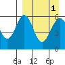 Amak Island tide chart for Friday, April 1, 2022