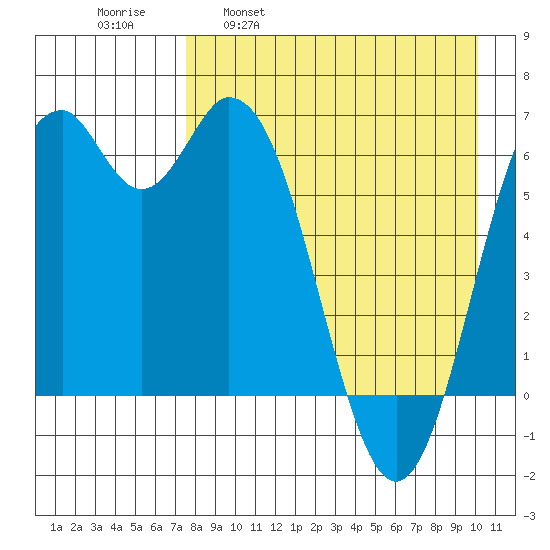 Amak Island tide chart for Wednesday, April 20, 2022