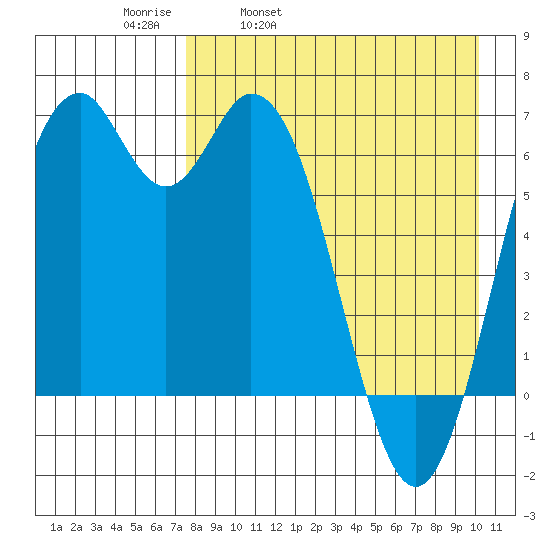 Amak Island tide chart for Thursday, April 21, 2022