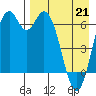 Amak Island tide chart for Thursday, April 21, 2022