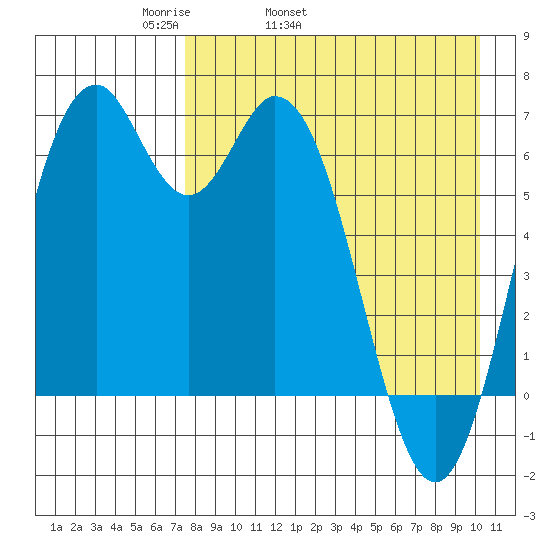 Amak Island tide chart for Friday, April 22, 2022