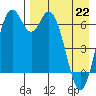 Amak Island tide chart for Friday, April 22, 2022