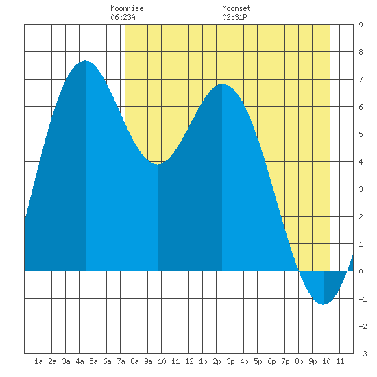 Amak Island tide chart for Sunday, April 24, 2022