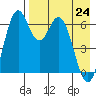 Amak Island tide chart for Sunday, April 24, 2022