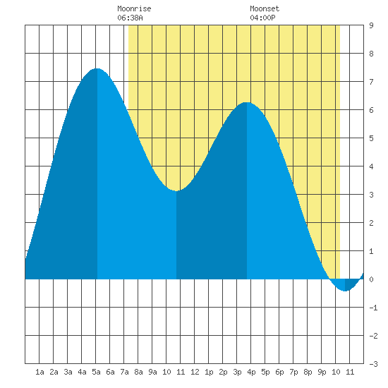 Amak Island tide chart for Monday, April 25, 2022